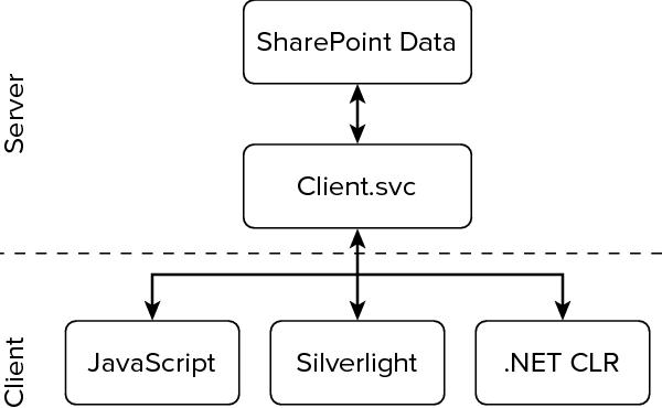 How Client Object Model Work?