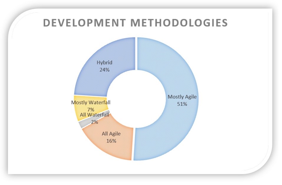 Agile Development Methodologies Agile Development