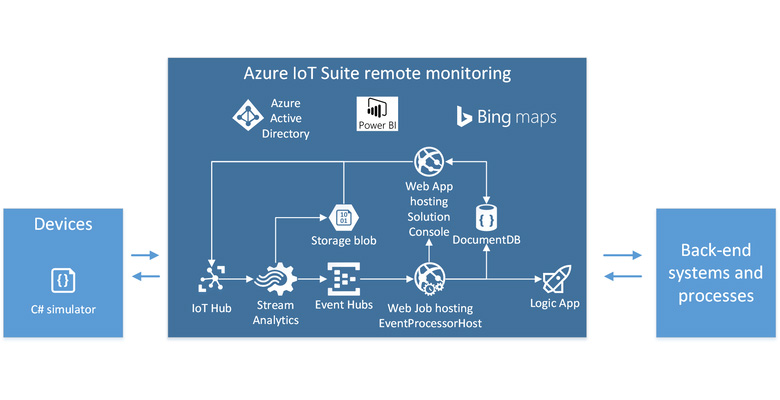 Azure IoT Suite Dallas