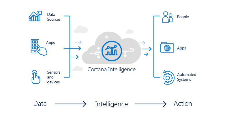 Cortana Intelligence Solutions Indien