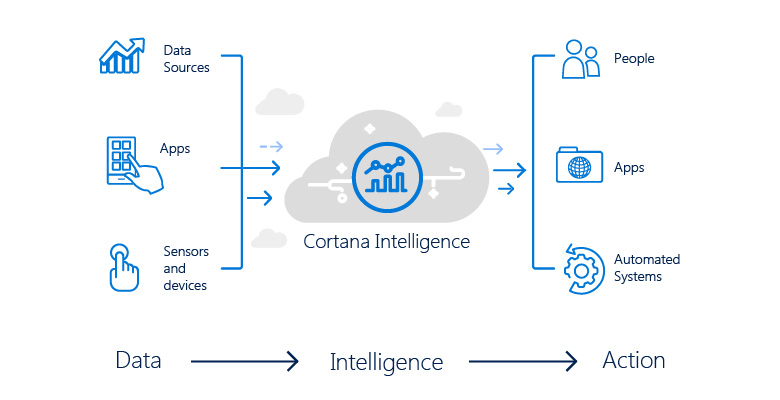 Cortana Intelligence Suite Dallas