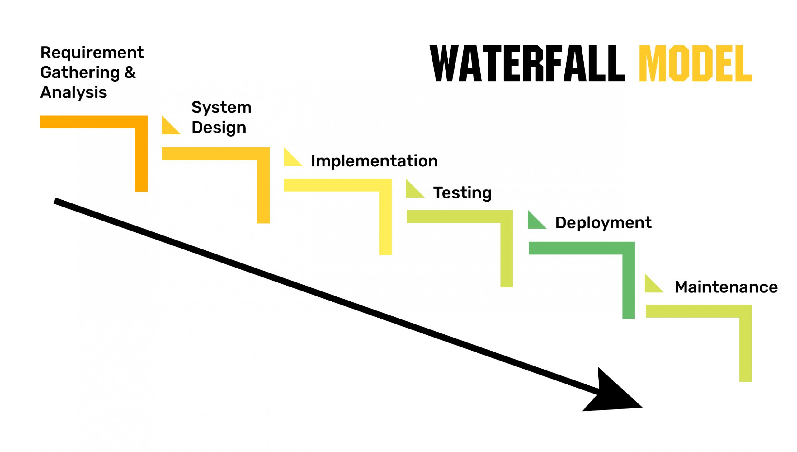 Project Waterfall Model Sdlc Templates Slideuplift | My XXX Hot Girl