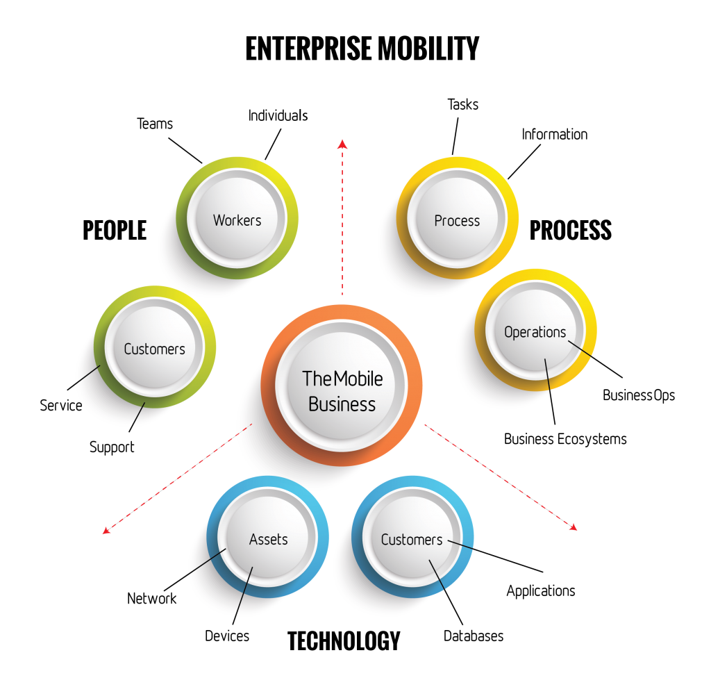 Enterprise Mobile Application Development: A Complete Guide | ISHIR