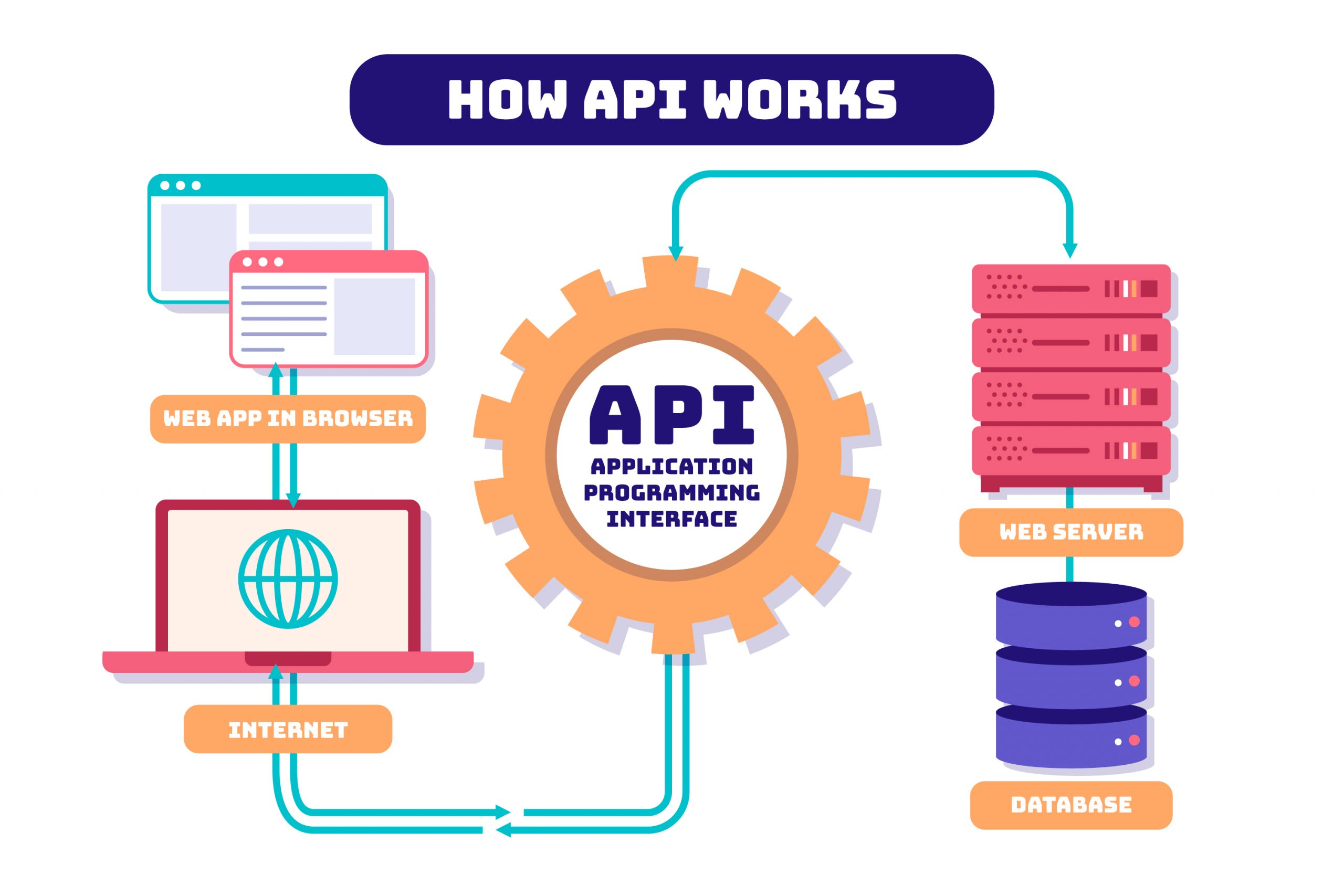 Why You Should Consider API-First Development