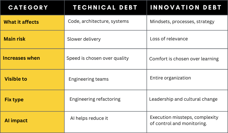 Technical Debt Vs Innovation Debt