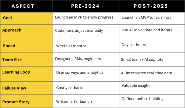 Building to Learning