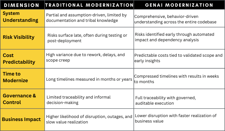 Traditional Modernization vs GenAI + Legacy Modernization