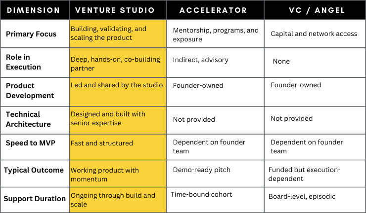 Venture Studio vs Accelerators vs VC