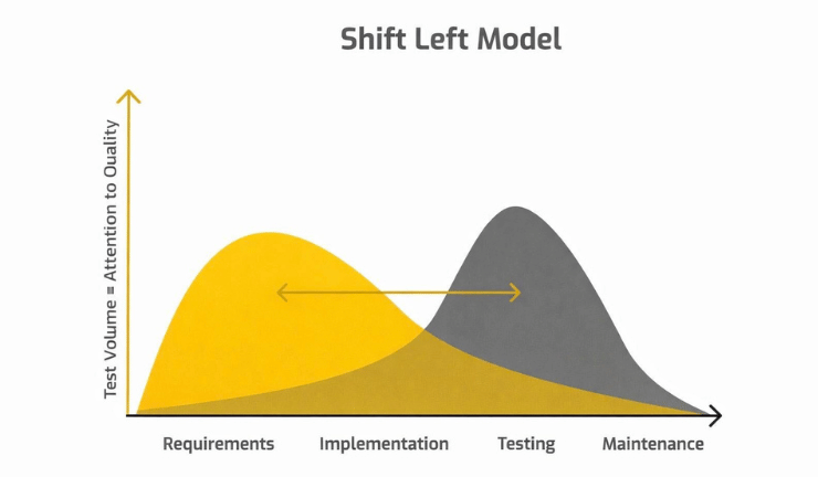 Left Shift Model QA