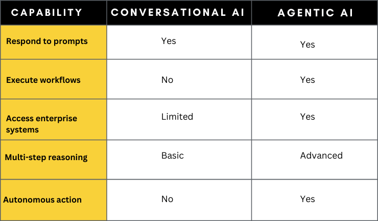 Conversational AI vs Agentic AI