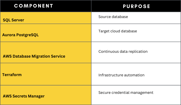 SQL Server to Aurora PostgreSQL Migration Architecture