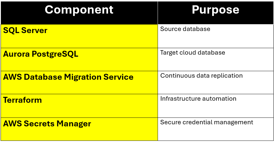 SQL Server to Aurora PostgreSQL Migration Architecture