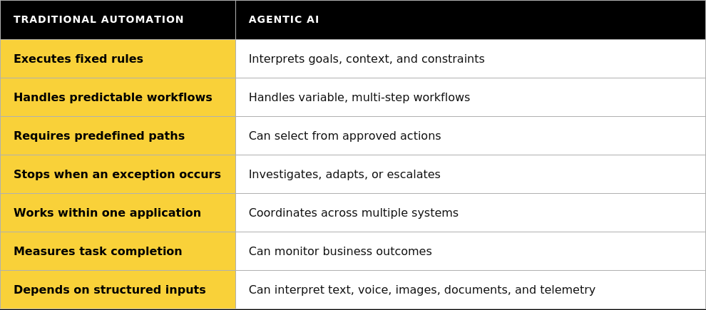 Traditional_vs_Agentic_AI_Yellow