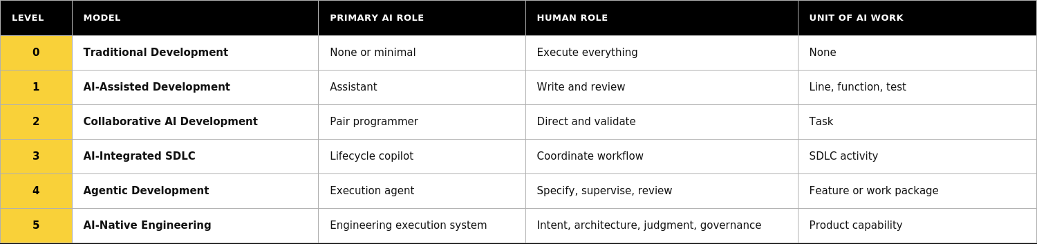 AI_Development_Maturity_Model
