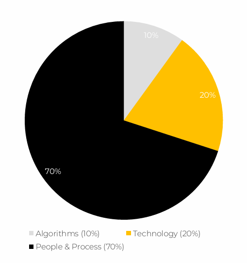 Pie Chart AI Adoption Partner