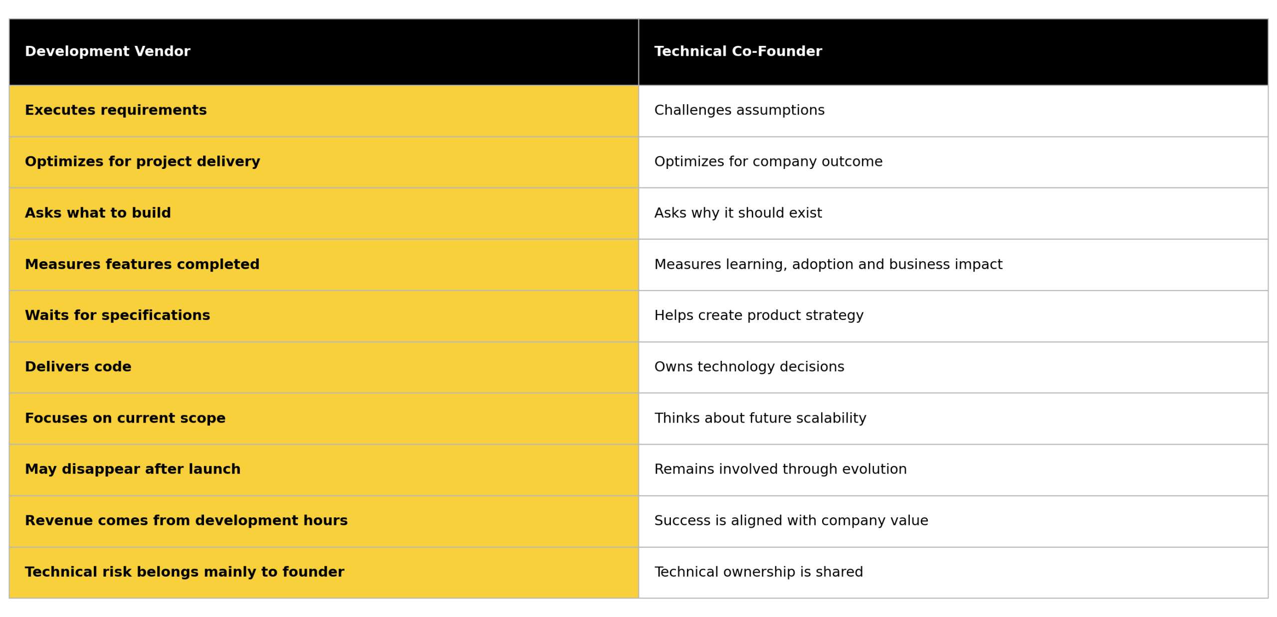 vendor_vs_cofounder_ishir_style