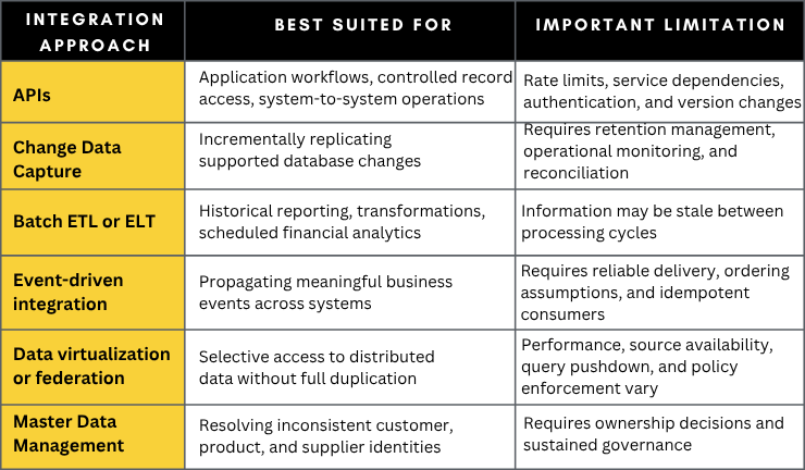 APIs vs. CDC vs. ETL vs. Data Virtualization